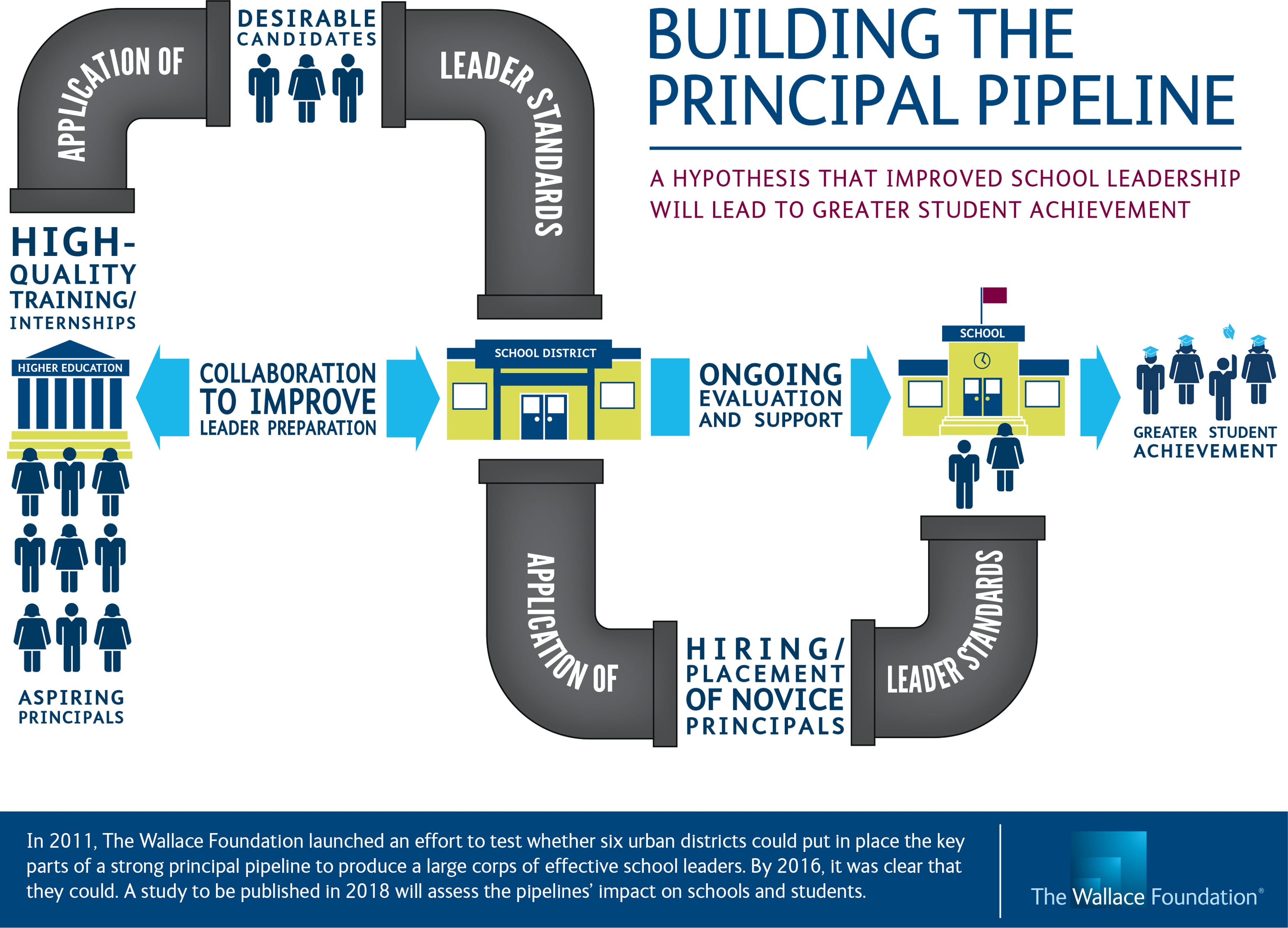Fast Fact Developing Strong School Leadership The Education Trust